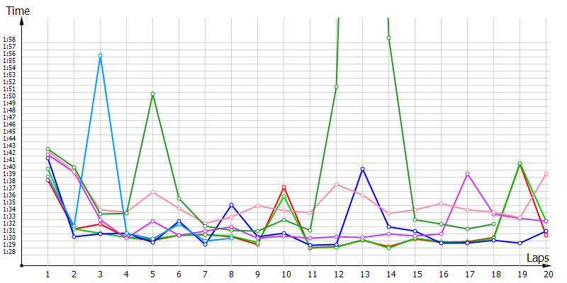 Race laptimes