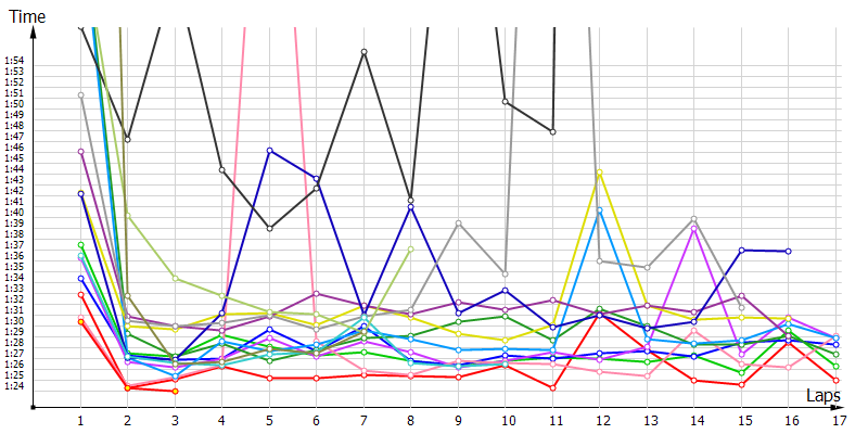 Race laptimes