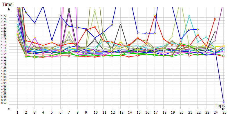 Race laptimes