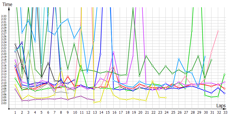 Race laptimes