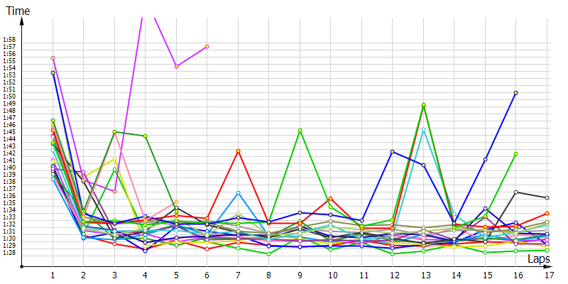 Race laptimes