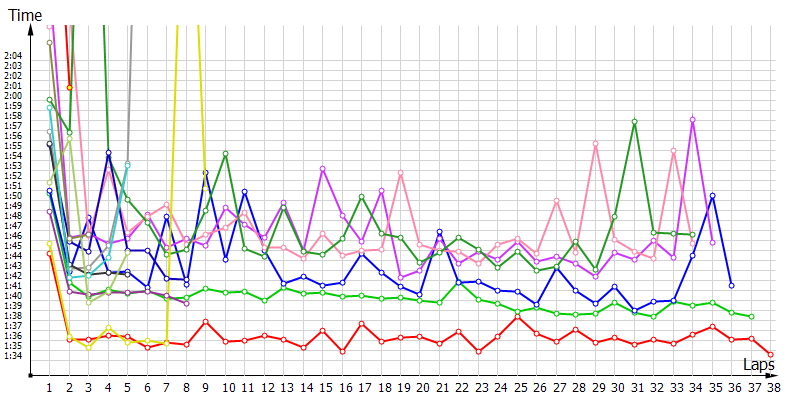 Race laptimes