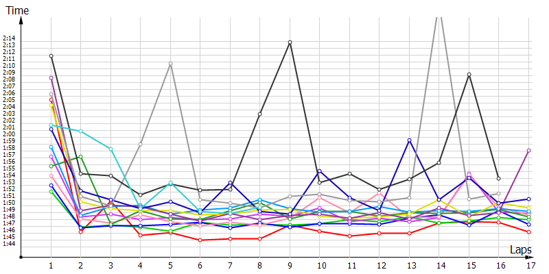 Race laptimes