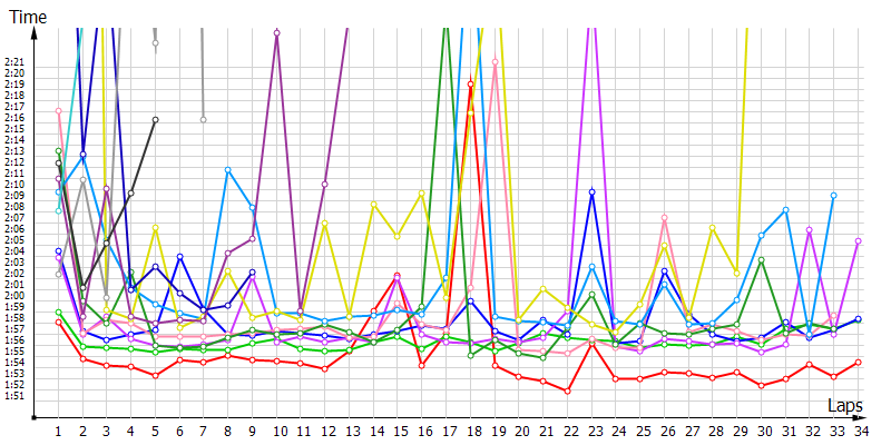 Race laptimes