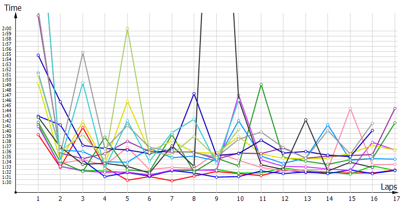 Race laptimes