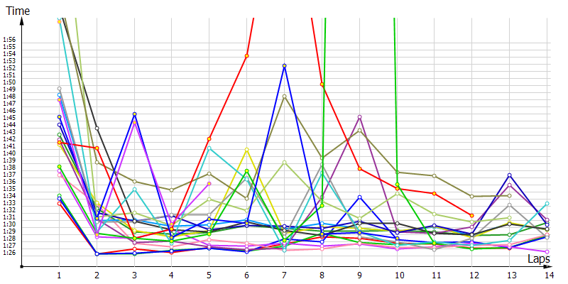 Race laptimes