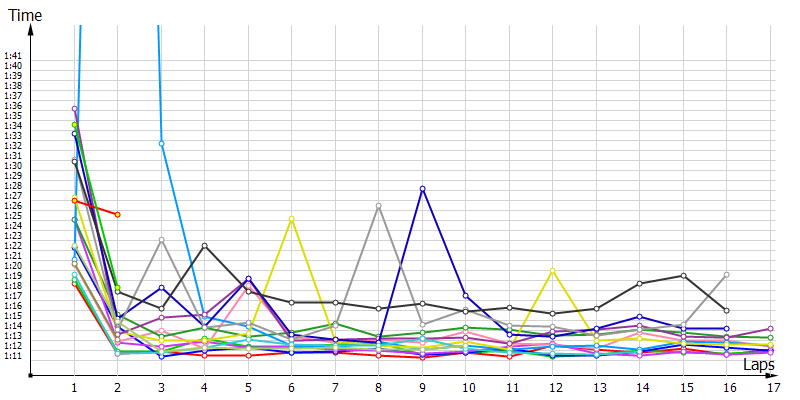 Race laptimes