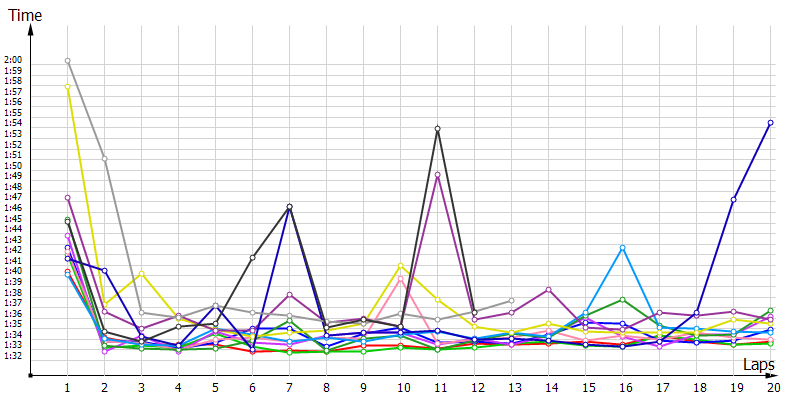 Race laptimes