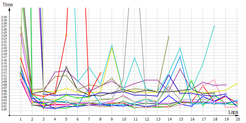 Race laptimes