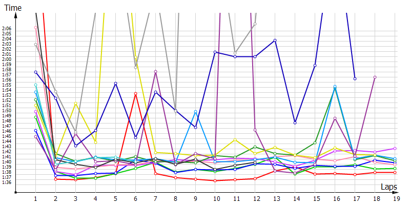 Race laptimes