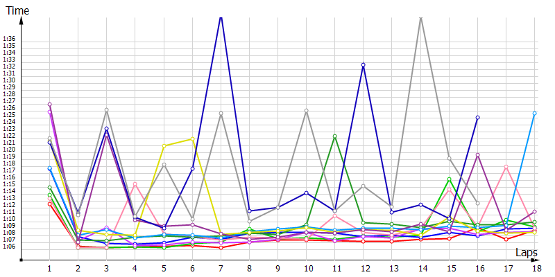 Race laptimes
