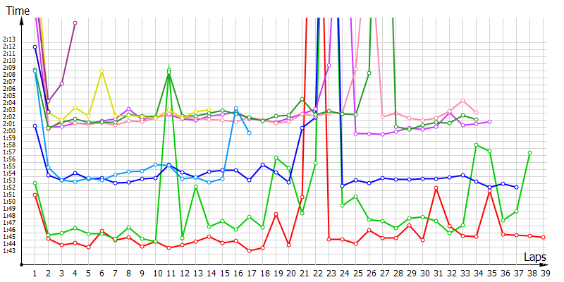 Race laptimes